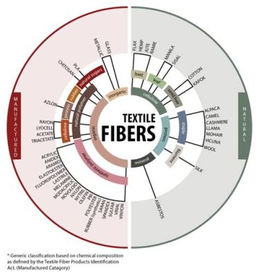  Úmbria: Explorando as Aplicações Surpreendentes desta Fibra Natural na Indústria de Confecção!