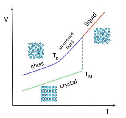 Glass Transition Temperature: Desvendando os Mistérios do Glassy Polymer (Vidro)!