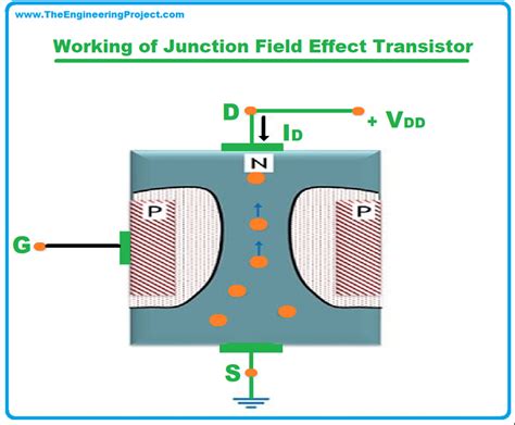  Junction Field-Effect Transistor: Revolucionando a Eficiência Energética em Dispositivos Eletrônicos Portáteis!