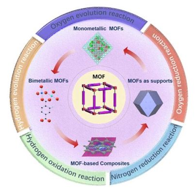  Metal-Organic Frameworks: Uma Revolução Energética em Forma de Rede?