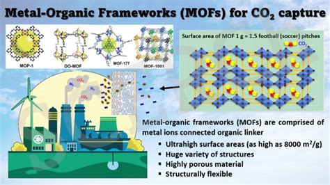  Metal-Organic Frameworks: Revolucionando a Armazenagem de Energia e Catalisadores Heterogêneos!