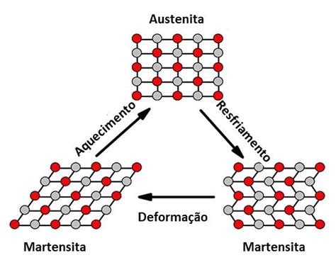 Nitinol: Liga de Memória de Forma em Aplicações Biomédicas e Aeroespaciais!