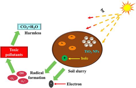  Tio2 Nanopartículas: Revolucionando a Fotocatálise e Revestimentos Autolimpantes?